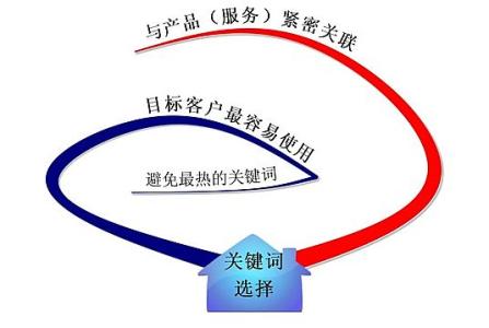 阿坝全网云网站关键词如何选取?