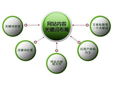 阿坝全网云cms网站怎么布局关键词？