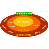 阿坝SEO关键词从商业角度看的选择策略