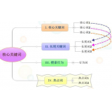 阿坝袁罗SEO:如何正确选取关键词