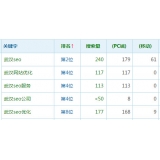 阿坝高指数关键词一定获得流量多吗